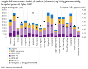 Alder og fornyelsestakt (% per år) på drikkevannsnettet etter fylke i 2016.